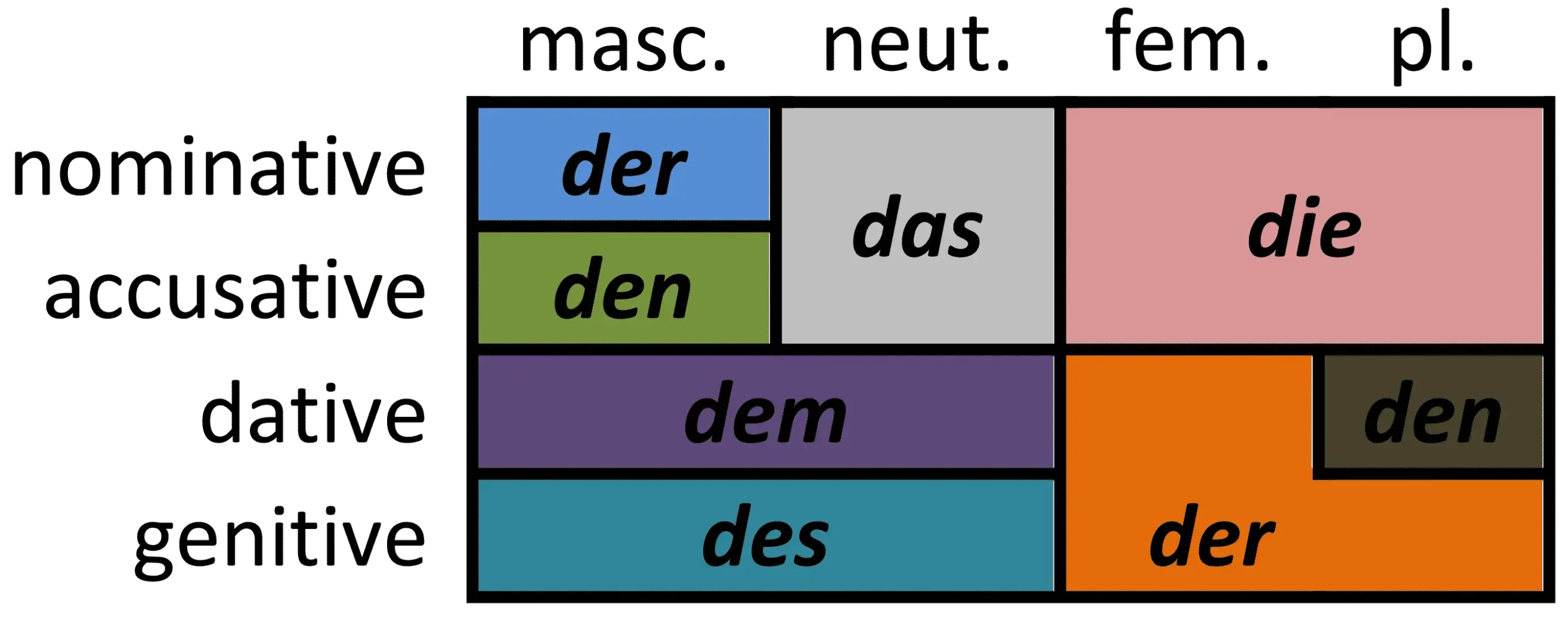 داتیو در زبان آلمانی